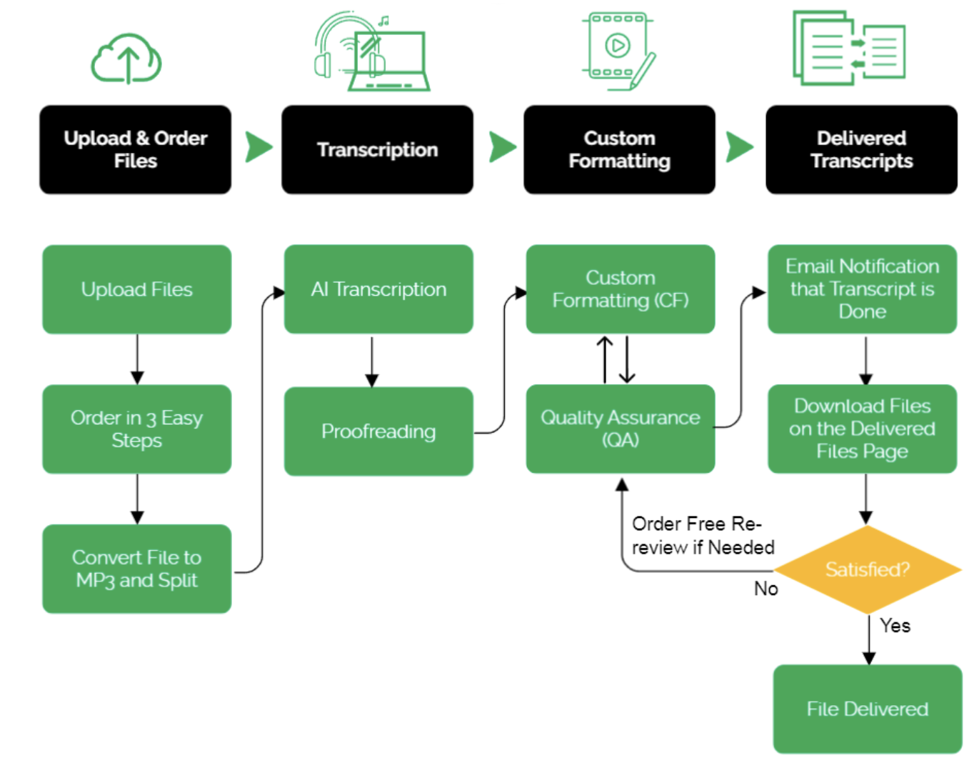 Process for document formatting